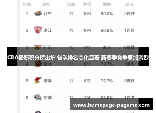CBA最新积分榜出炉 各队排名变化显著 新赛季竞争更加激烈